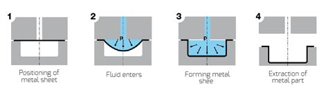 sheet metal tube hydroforming